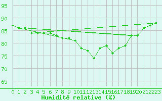 Courbe de l'humidit relative pour Rochechouart (87)