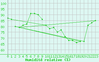 Courbe de l'humidit relative pour Izegem (Be)
