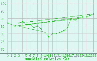 Courbe de l'humidit relative pour Saint-Sorlin-en-Valloire (26)