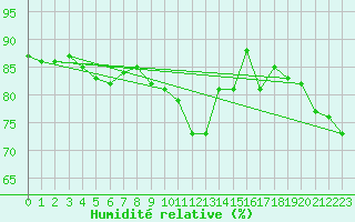 Courbe de l'humidit relative pour Crosby