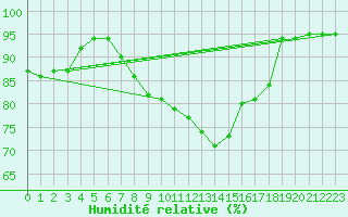Courbe de l'humidit relative pour Kutahya