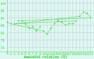 Courbe de l'humidit relative pour Radinghem (62)