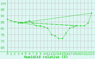 Courbe de l'humidit relative pour Florennes (Be)