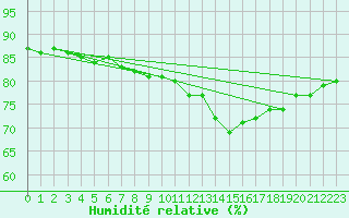 Courbe de l'humidit relative pour Thyboroen