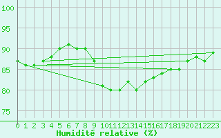 Courbe de l'humidit relative pour Kalwang