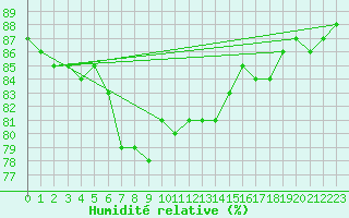 Courbe de l'humidit relative pour Hamra