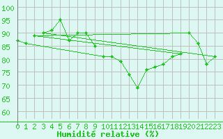 Courbe de l'humidit relative pour Norderney