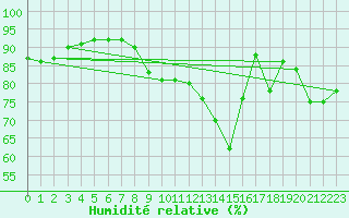 Courbe de l'humidit relative pour Cheill (37)