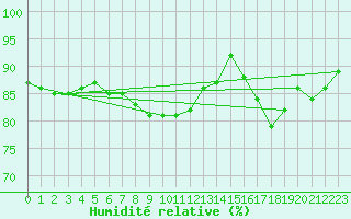 Courbe de l'humidit relative pour Salla kk