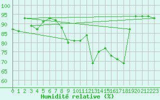 Courbe de l'humidit relative pour Troyes (10)