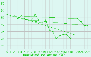 Courbe de l'humidit relative pour London St James Park