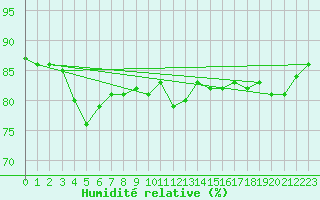 Courbe de l'humidit relative pour Hekkingen Fyr