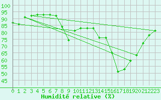 Courbe de l'humidit relative pour Boulogne (62)