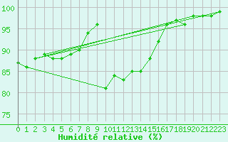 Courbe de l'humidit relative pour Leconfield