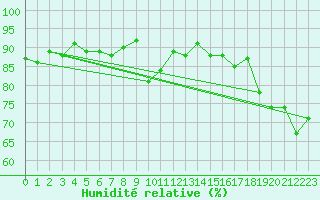 Courbe de l'humidit relative pour London St James Park
