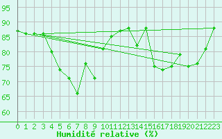 Courbe de l'humidit relative pour Takle