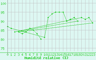 Courbe de l'humidit relative pour Solenzara - Base arienne (2B)