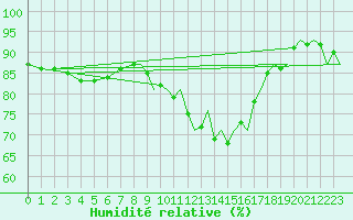 Courbe de l'humidit relative pour Odiham