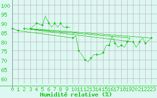 Courbe de l'humidit relative pour Bournemouth (UK)