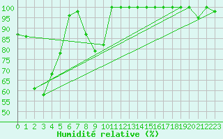 Courbe de l'humidit relative pour Les Diablerets