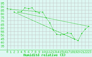 Courbe de l'humidit relative pour Fagnieres-Inra (51)