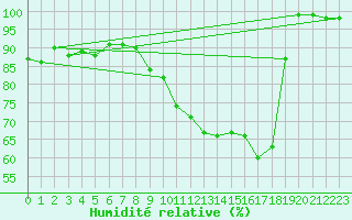 Courbe de l'humidit relative pour Charleroi (Be)