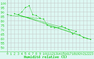 Courbe de l'humidit relative pour Alfeld
