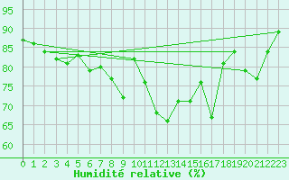 Courbe de l'humidit relative pour Crap Masegn