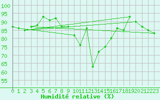 Courbe de l'humidit relative pour Hd-Bazouges (35)