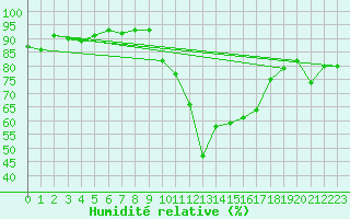 Courbe de l'humidit relative pour Istres (13)