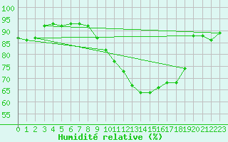 Courbe de l'humidit relative pour Mullingar