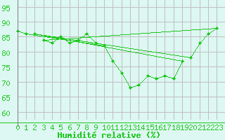 Courbe de l'humidit relative pour Pointe de Chassiron (17)