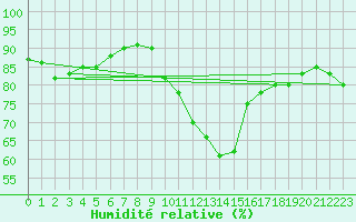 Courbe de l'humidit relative pour Mumbles