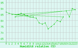 Courbe de l'humidit relative pour Cap de la Hague (50)