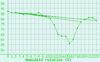 Courbe de l'humidit relative pour Saint-Brieuc (22)