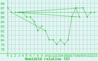 Courbe de l'humidit relative pour Cap de la Hve (76)