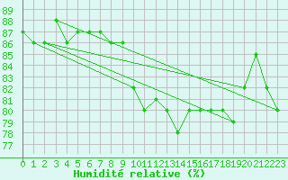 Courbe de l'humidit relative pour Hohrod (68)