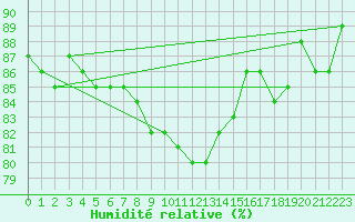 Courbe de l'humidit relative pour Taivalkoski Paloasema