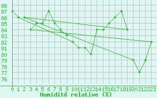 Courbe de l'humidit relative pour Sattel-Aegeri (Sw)