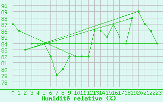 Courbe de l'humidit relative pour Ahaus