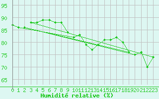 Courbe de l'humidit relative pour Stuttgart / Schnarrenberg