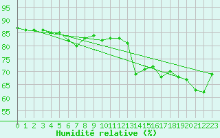 Courbe de l'humidit relative pour Almenches (61)