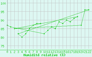 Courbe de l'humidit relative pour Sint Katelijne-waver (Be)