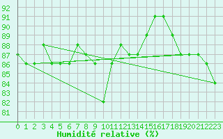 Courbe de l'humidit relative pour Meiningen