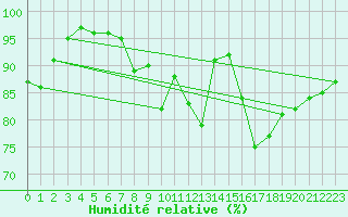 Courbe de l'humidit relative pour Chartres (28)