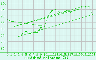 Courbe de l'humidit relative pour Mumbles