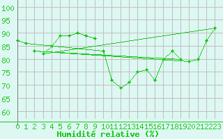 Courbe de l'humidit relative pour Courcouronnes (91)