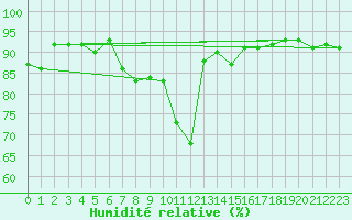 Courbe de l'humidit relative pour Luzern
