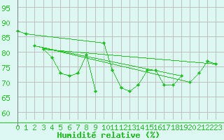 Courbe de l'humidit relative pour Ouessant (29)