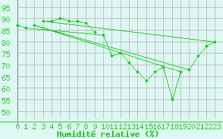 Courbe de l'humidit relative pour Beaucroissant (38)